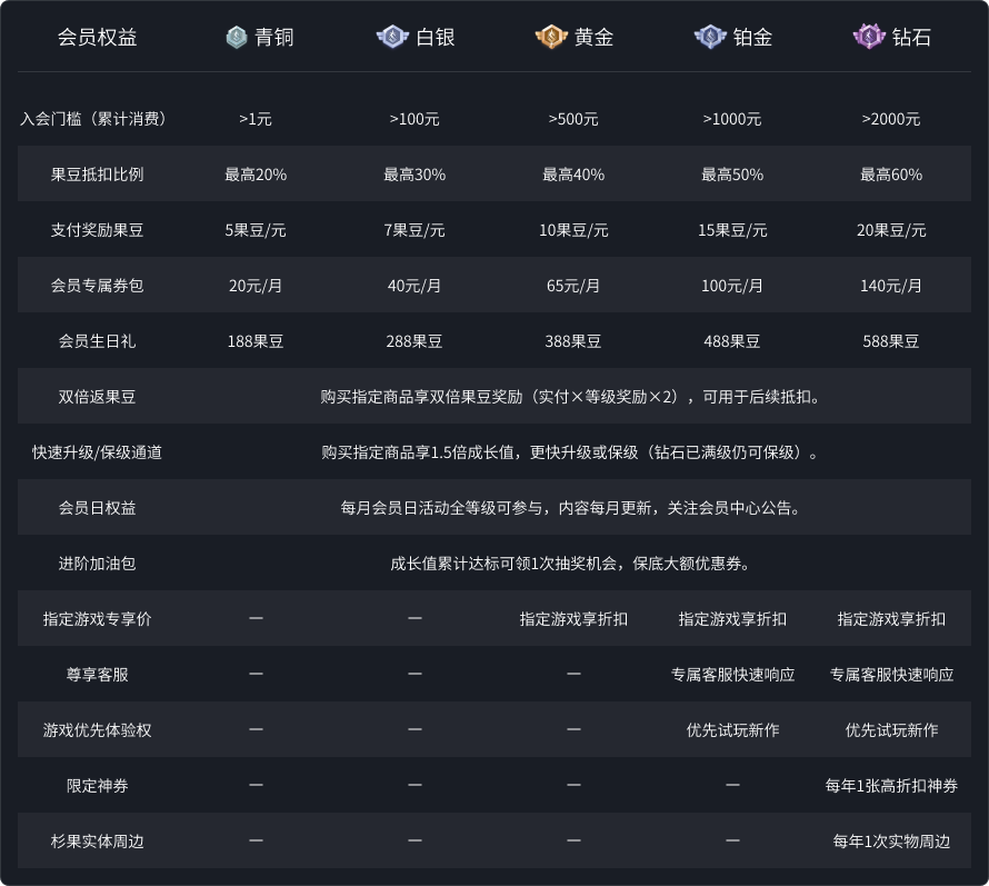 会员权益